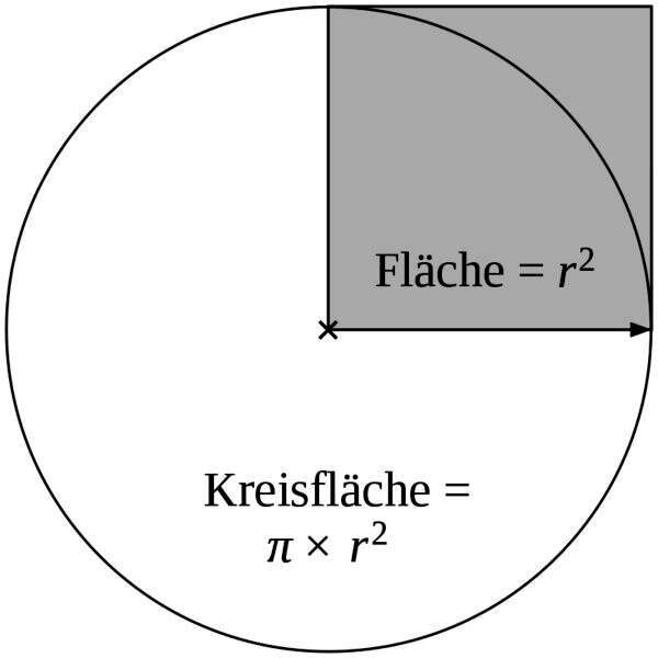 Die Grundfläche muss bekannt sein - dann fehlt nur noch die Höhe zur Berechnung des Hubraums Die Grundfläche muss bekannt sein - dann fehlt nur noch die Höhe zur Berechnung des Hubraums